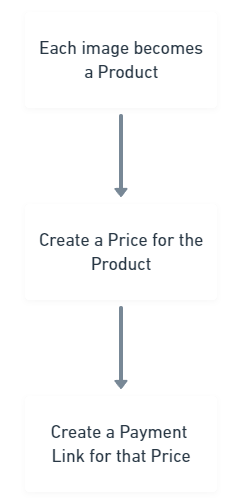 Products have prices, and prices can have payment links