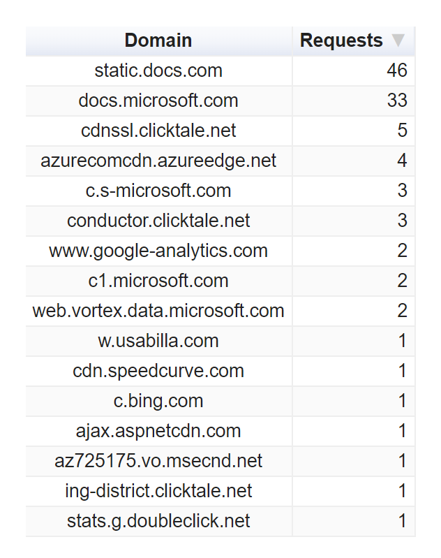 List of domains accessed in a Docs page request