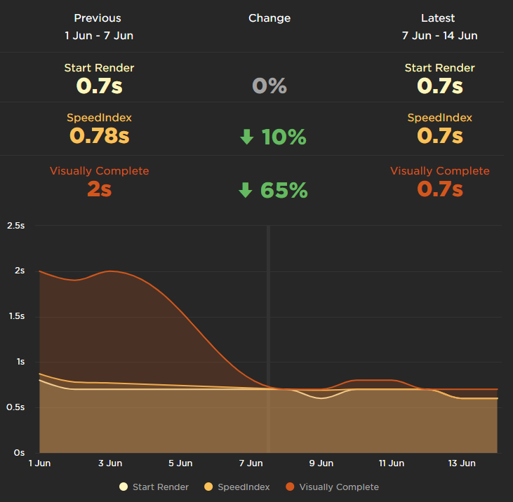 Better visually complete metric after turning off my header animation