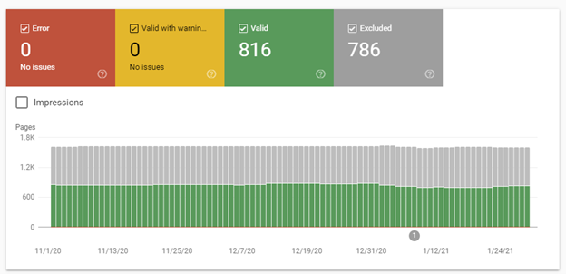 The Google Search Console coverage report showing the number of valid pages, warnings and errors